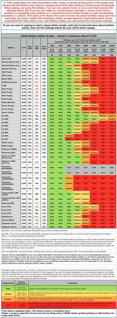 GaHee - O Efestach 3500 mAh 35A, plus test:

https://www.e-cigarette-forum.com/foru...