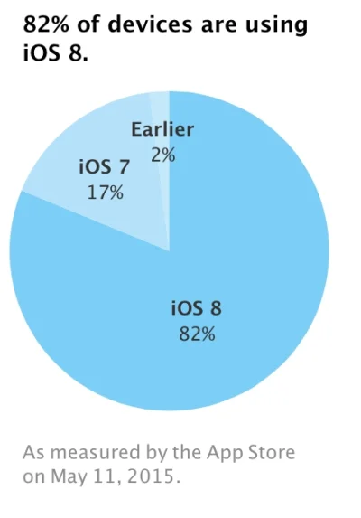 popcoolchips - Apple nie umie procentów... https://developer.apple.com/support/appsto...