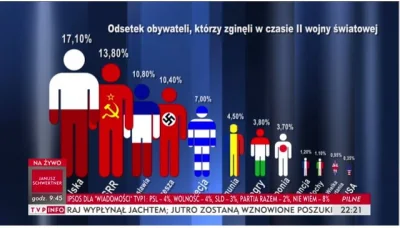 WolnyLechita - @Tolstoj-kot: > ...a cierpienie i krew ofiar Holokaustu nie zabrzmiały...