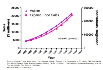 mateusz-wielgosz-777 - Ekologiczna żywność powoduje autyzm?
#nauka #gruparatowaniapo...