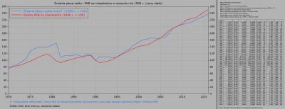 Raf_Alinski - Średnia płaca i PKB na mieszkańca w latach 1970-2016.

#ekonomia #gos...