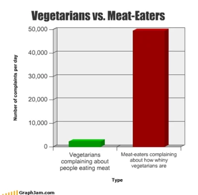T.....d - #prawda #shitstormiscoming #wegetarianizm