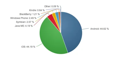 eternalmarcos - Q2 2014 Mobile OS Usage (Dane od Net Applications)

#symbian > #windo...