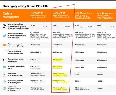 limpak - Jak czytać zaznaczone na żółto rzeczy? Że do tego abonamentu będą po 1 miesi...