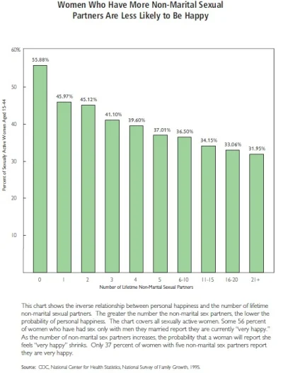 pzkpfw - @thismortalcoin: zależność między ilością partnerów seksualnych a powodzenie...