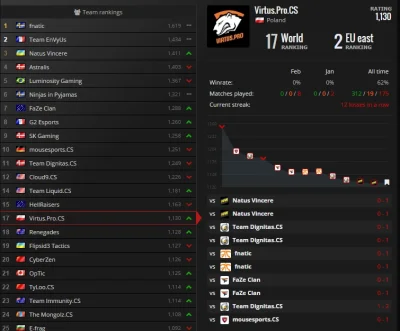 Pan_wons - #csgo 

Za półtorej godziny gra VP. Z Envyus chyba raczej nie dadzą rady...