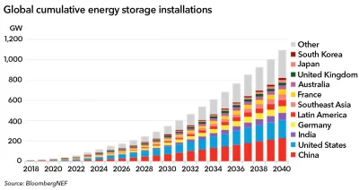 RFpNeFeFiFcL - Instalacje do magazynowania energii na całym świecie będą się mnożyć w...