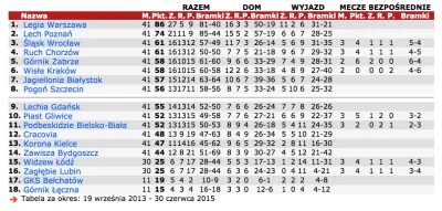mq1 - Tabela #ekstraklasa od czasu, w którym Kocian został trenerem #ruchchorzow.
