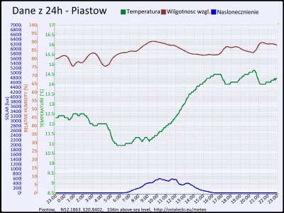 pogodabot - Podsumowanie pogody w Piastowie z 10 listopada 2015:
Temperatura: średnia...