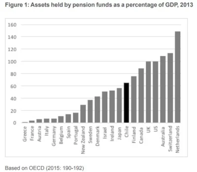 K.....k - @caribbean: Chile - kraj z prywatnym systemem emerytalnym prawdopodobnie na...