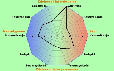 D.....I - takie coś mam, kto mi wywróży jaki jestem #aspie #pytanie #gownowpis #psych...