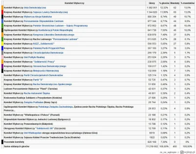 J.....e - @TzK: @franekfm: Tak to wyglądało w 1991 jak nie było progu 5%

http://www....