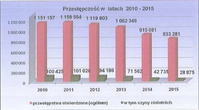 grim_fandango - Obalmy mit przestępczości wśród nieletnich w Polsce
#statystyka #prz...