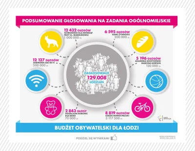 hannazdanowska - To tak na dobry początek. 130 tys łodzian zadecydowało, że w Łodzi m...