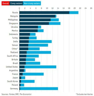 chanelzeg - Polska należy do najmniej zoligarchizowanych krajów na świecie.
#neuropa...