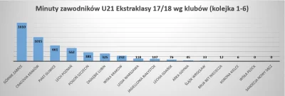 8sierpnia - Za nami 6 kolejka rodzimej ekstraklasy. Kto stawia na młodych?
Tendencja...