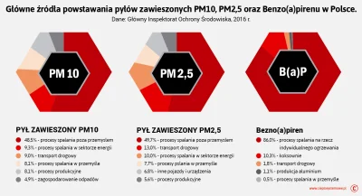 Juzef - @gladagugu: odróżniasz CO2 od dymu, sadzy i smrodu? Nie? To Cię właśnie oświe...