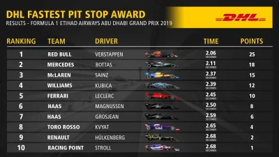 TheArrow - I ostatni raz w tym sezonie - top 10 pit stopów
#f1