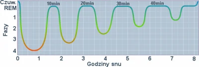 denis-szwarc - @Krzyshake: Już śpieszę z tłumaczeniem.
Jak śpimy, to mamy różne fazy...