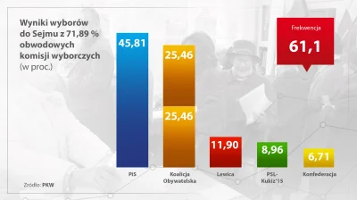 run_away - #wybory

Magiczne słupki pis. #polityka