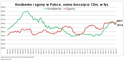 Lukardio - Biuletyn statystyczny 3/2018
str 46

Urodzenia w lutym 2018: 29 000(lut...