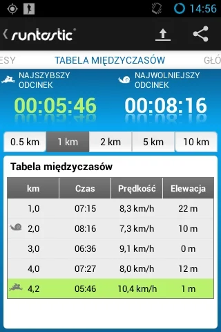 T.....a - 20791,06 - 4,22 = 20786,84 km



http://www.runtastic.com/pl/uzytkownicy/ma...