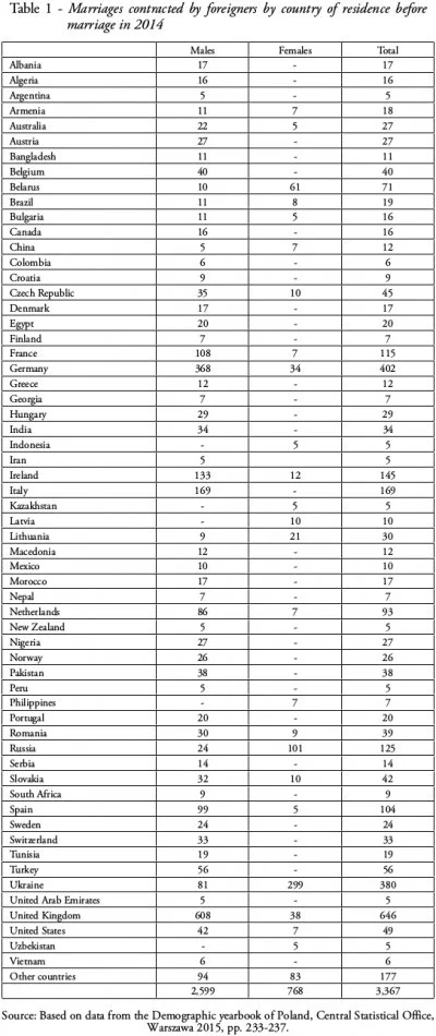 g.....3 - Generalnie Polki ponad 3-krotnie częściej wychodzą za obcokrajowców niż Pol...