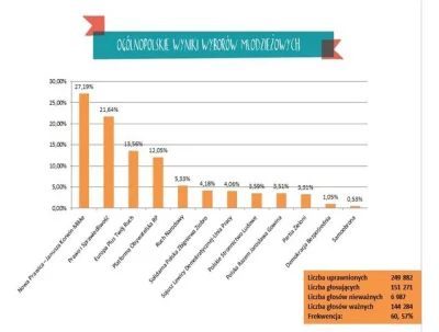 BPapa - Kongres Nowej Prawicy - 27, 19%

Prawo i Sprawiedliwość - 21,64 %

Europa+ - ...