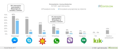 marek_g - Ktoś jeszcze używa Skype czy powoli umiera niczym Gadu-Gadu? Z ciekawości w...