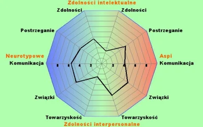 A.....n - Myślałem, że będę miał sporą przewagę cech aspi nad neurotypowymi, ale wyni...