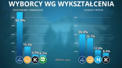 pk347 - HEHE, Wyborcy poszczegolnych partii wg wyksztalcenia ( ͡º ͜ʖ͡º):
Coz powiedz...