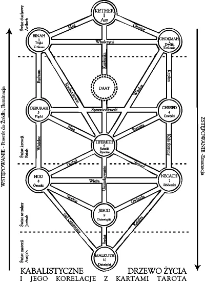 mathiu-ban - @Lukasz17qr: @MrMinusinski: Toż to kabalistyczne drzewo życia.
