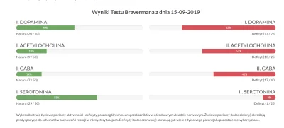 prohackuser - Zrobiłem test "Bravermana". Od zawsze podejrzewałem, że mam niedobory d...