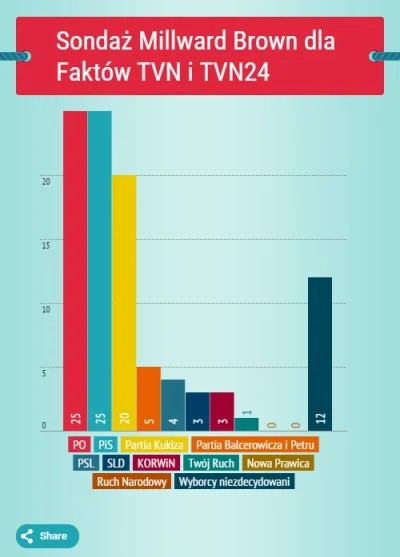 s.....p - Jesli tuz po wyborach te nikomu nie znane partie maja 5% na start, ciekawe ...