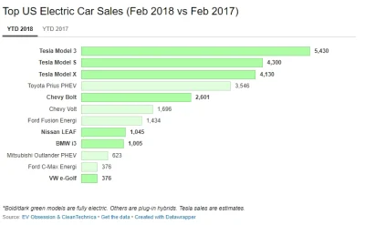 J.....I - Statystyki sprzedaży samochodów elektrycznych w USA za 2018 (styczeń+luty) ...