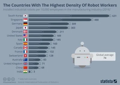 cieliczka - Państwa z największą liczbą robotów przemysłowych (na 10 tys pracowników)...