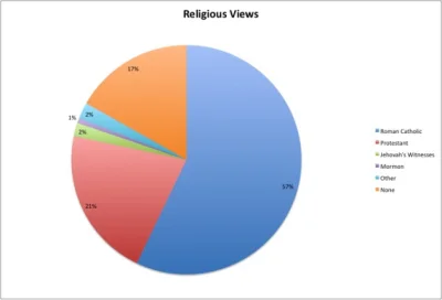 PDCCH - Ech, ci barbarzyńcy islamscy. Ale czekaj, 57% katolicy, 21% protestanci ( ͡° ...