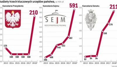 Klofta - Te wykresy to się wzrost PKB. To wydatki nab trzy kluczowe urzędy państwa. R...