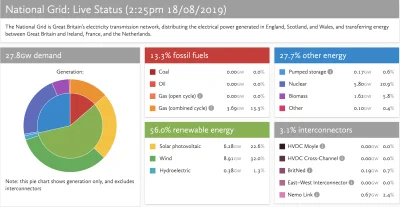 filip_k - Na tą chwilę #uk produkuje 56% energii z #oze. 
http://grid.iamkate.com/