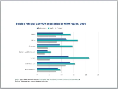 framugabezdrzwi - > W skali swiatowej to kobiety czesciej popelniaja samobojstwa, glo...