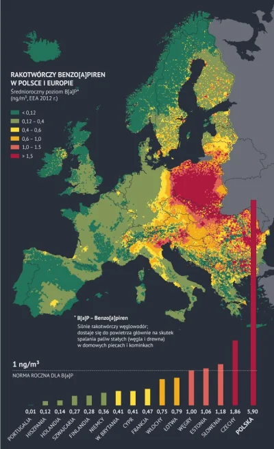 holwerd - @hadrian3: Polska ma najbardziej skażone powietrze w Europie, które zabija ...