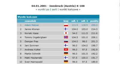 alexlfc - Juz dziś zaczynają się zmagania w Turnieju Czterech Skoczni w Innsbrucku

...