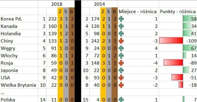 plackojad - @plackojad: Ranking olimpijski w short-tracku: