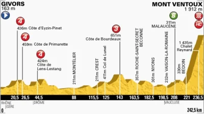 Alryh - #tdf #kolarstwo

Dziś to co tygryski lubią najbardziej! MONT VENTOUX!