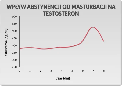 d.....r - https://www.fabrykasily.pl/porady/czy-masturbacja-obniza-poziom-testosteron...