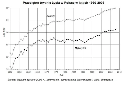 trebeter - @atrax15: masz wykres, pokaż mi w którym roku ludzi żyli dłużej niż obecni...