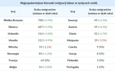 saakaszi - @rafal-heros: Warto dodać że według danych GUS emigracja z Polski do kalif...