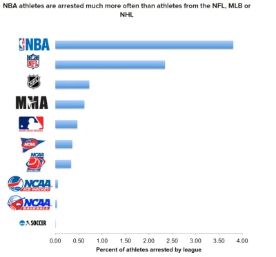 Rick_Sanchez - Zawodnicy NBA są najczęściej aresztowaną grupa sportowców w USA, jak m...