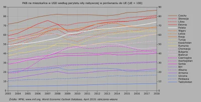 Raf_Alinski - PKB na mieszkańca w USD według parytetu siły nabywczej w porównaniu do ...