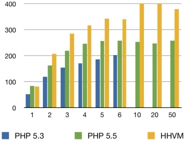 normanos - http://blog.liip.ch/archive/2013/10/29/hhvm-and-symfony2.html - #laravel t...